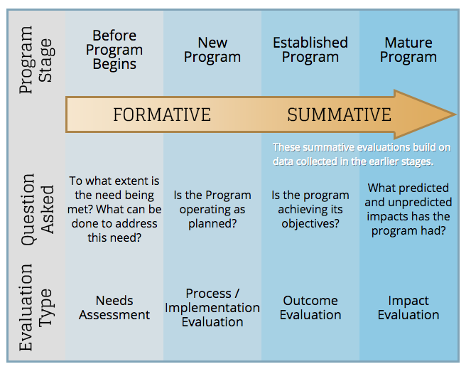 The evaluation cycle includes a needs assessment, a process evaluation, an outcome evaluation, and an impact evaluation. Each part is at a different stage, in order: Before the program, new program, established program, and mature program.
